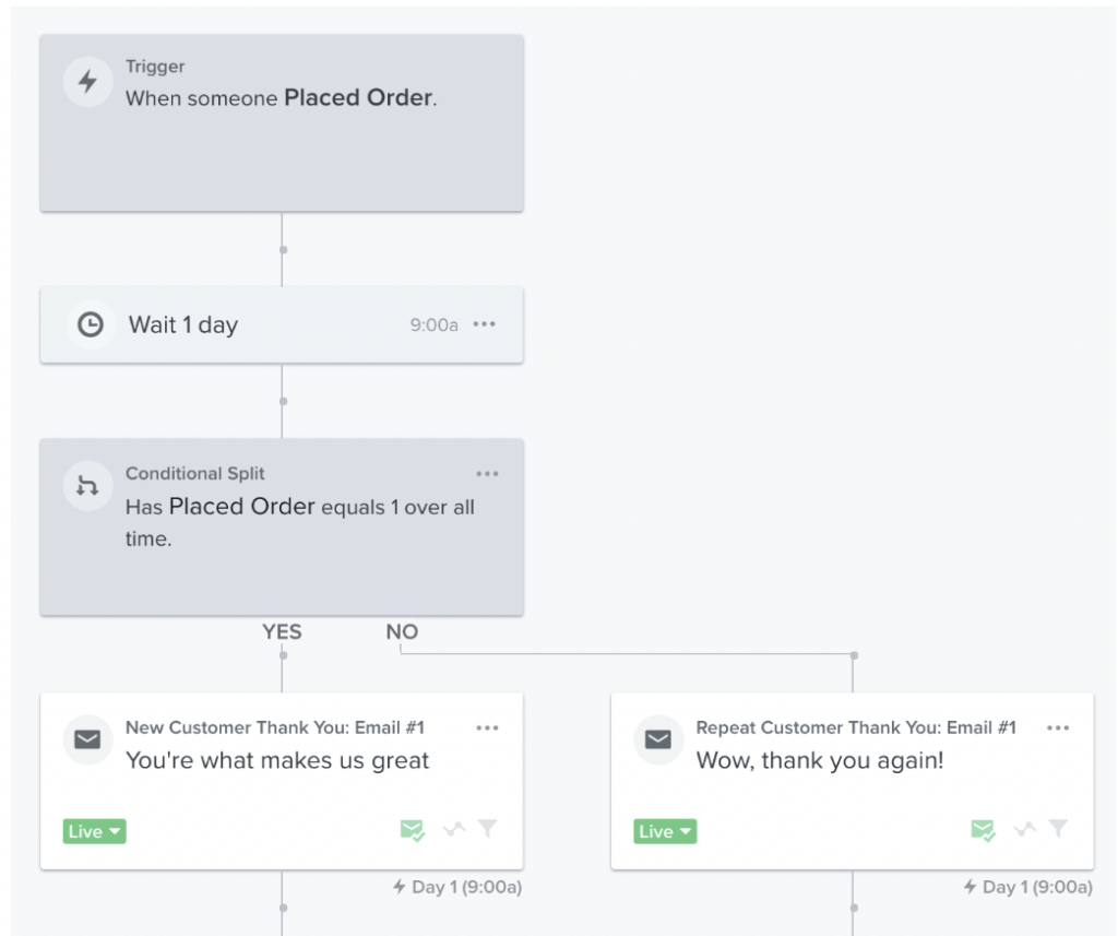 post purchase flow in klaviyo