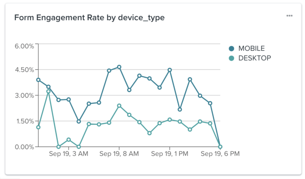 graph of form engagement rate in klaviyo