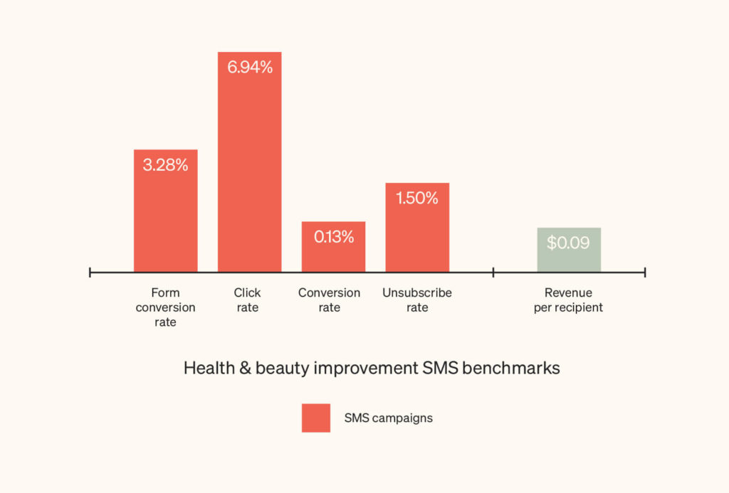 sms health and beauty graphs