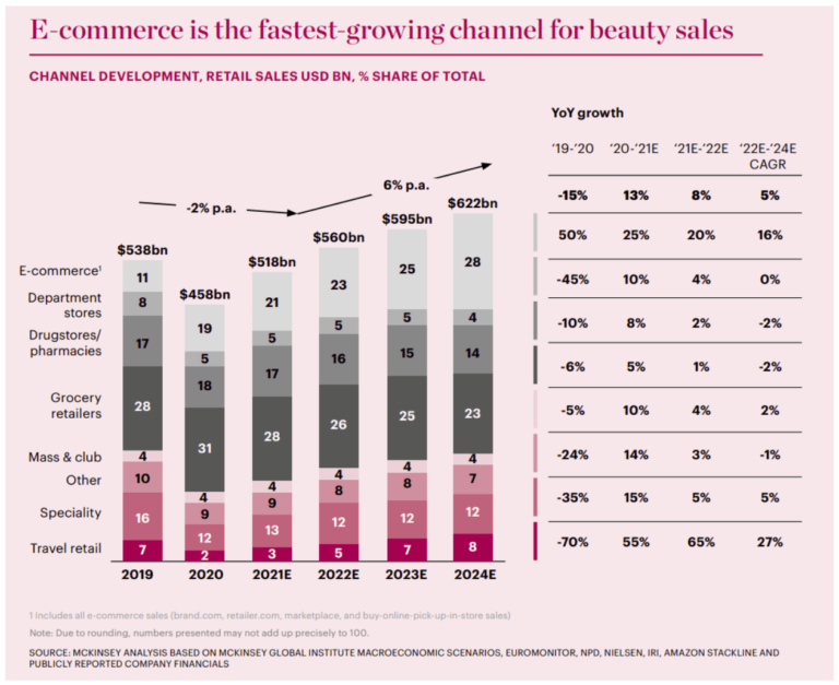 data from mckinsey on ecommerce growth
