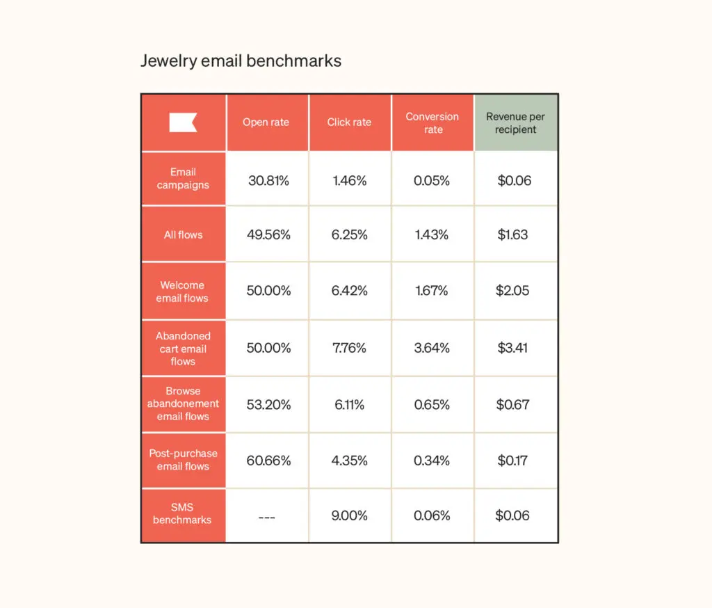 jewelry email benchmarks