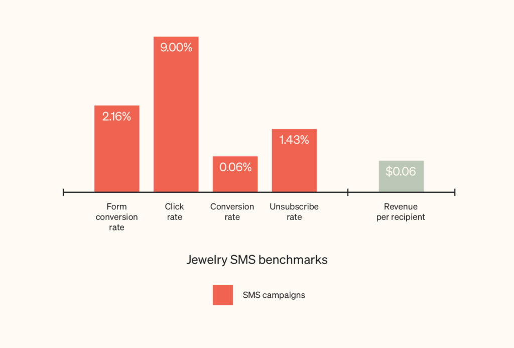 jewelry sms benchmarks