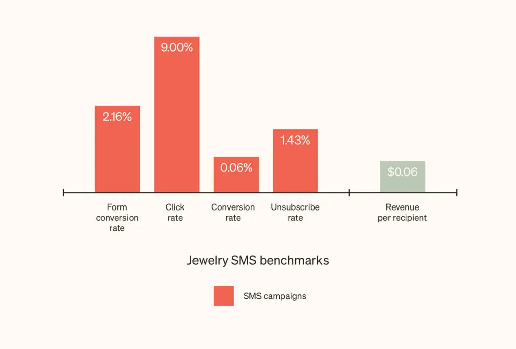 jewelry sms benchmarks