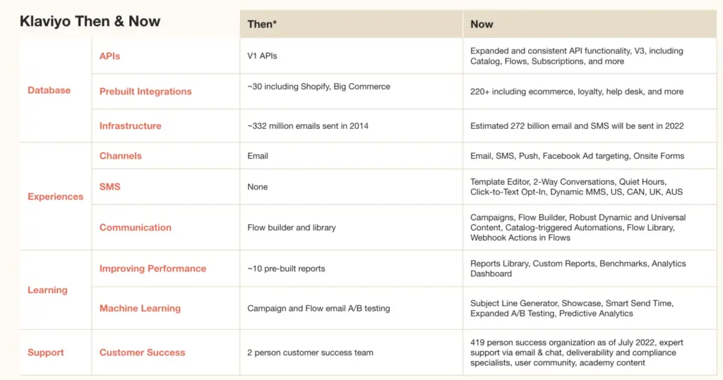 Klaviyo then and now product updates