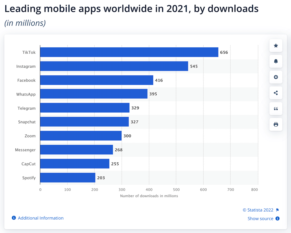 Leading mobile apps worldwide in 2021, by downloads in millions