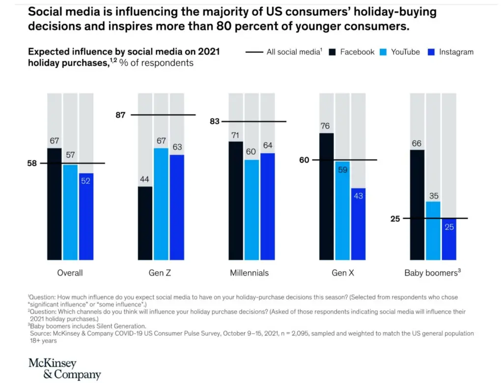 mckinsey and company social media influencing holiday buying decisions
