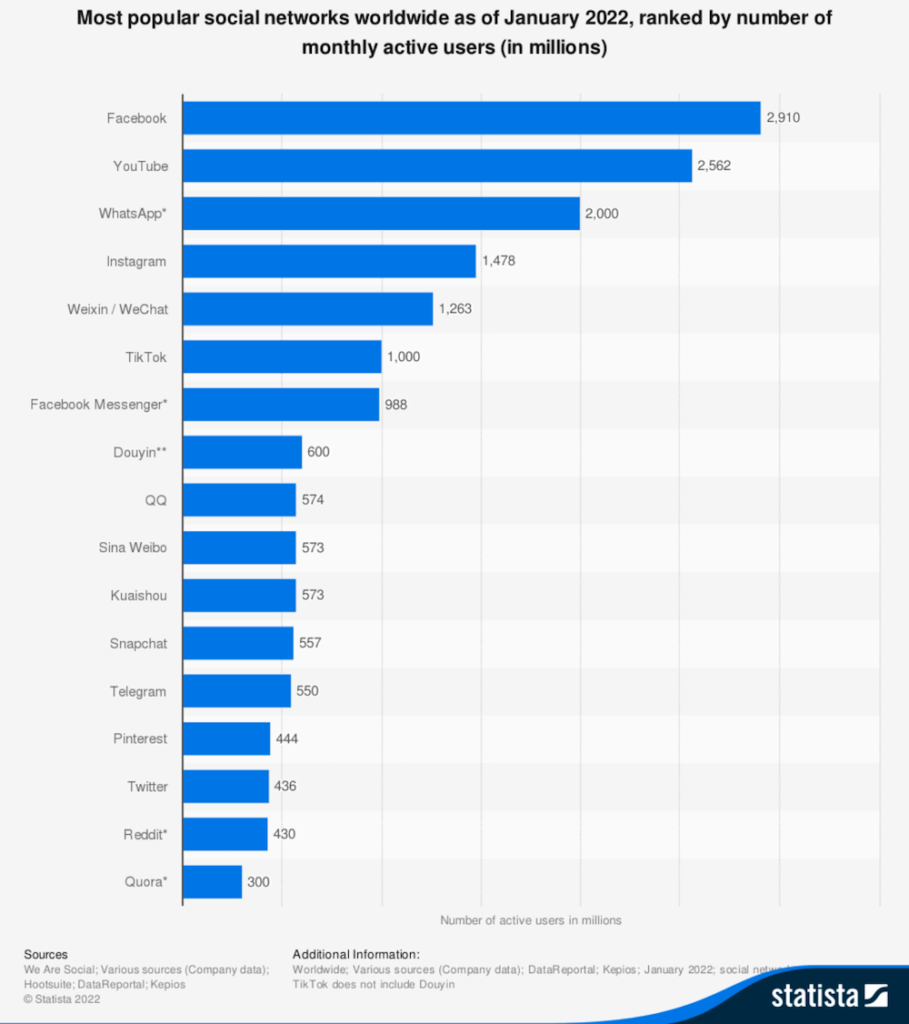 Most popular social networks worldwide as of January 2022, ranked by number of monthly active users in millions