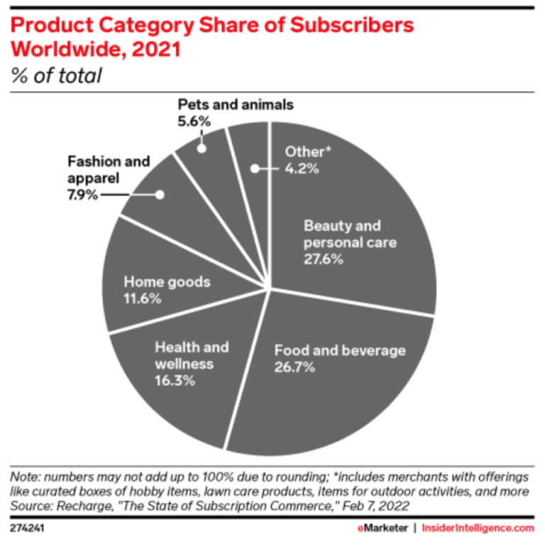 pie chart of share of subscribers for different products