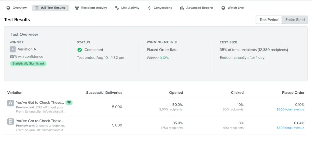 A/B test results screen showing winning variations and placed order rate metrics in the right column