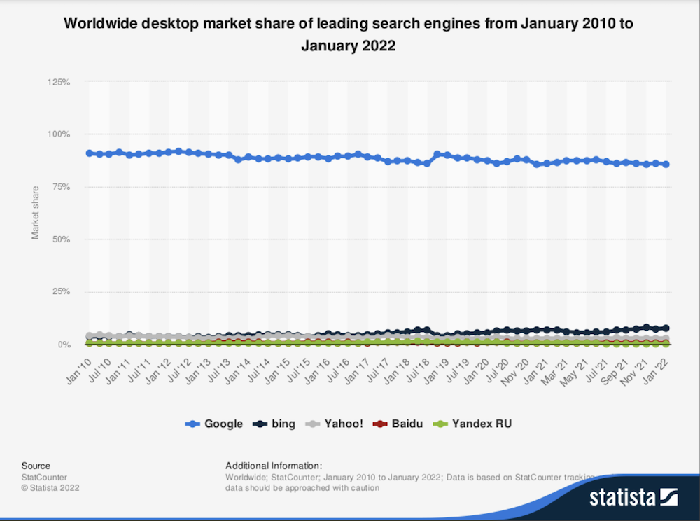 Worldwide desktop market share of leading search engines from January 2010 to January 2022