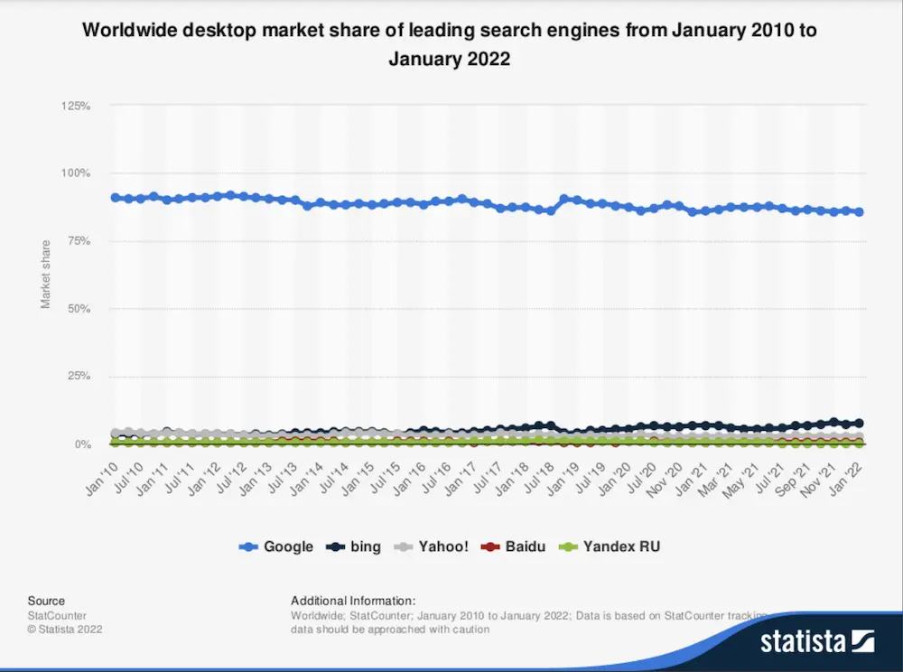 Worldwide desktop market share of leading search engines from January 2010 to January 2022