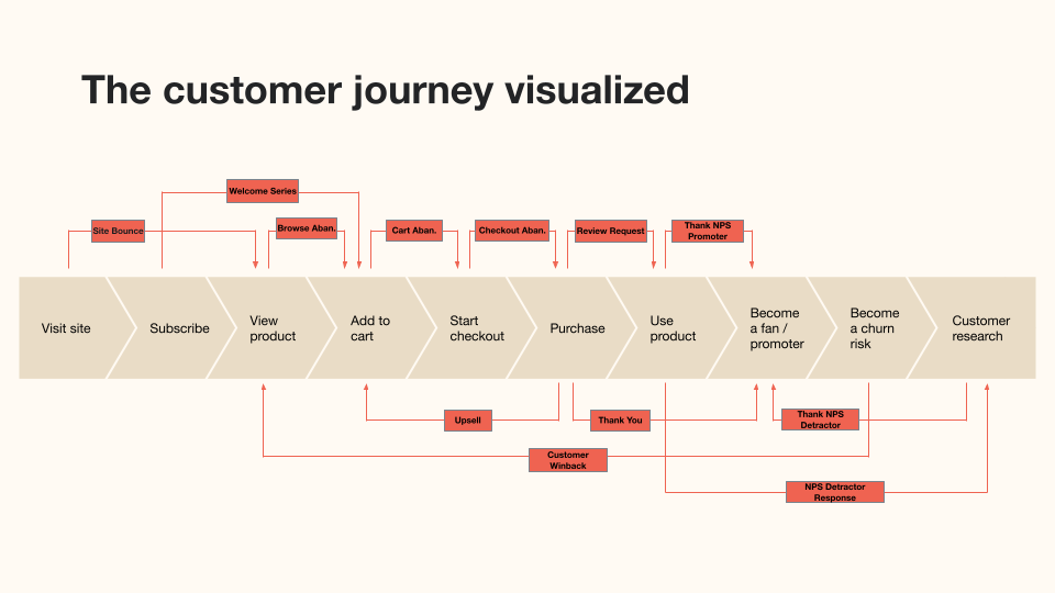 What a typical ecommerce lifecycle marketing journey looks like which includes visit site, subscribe, view product, add to card, start checkout, purchase, use product, become a fan/promote, become a churn risk. customer research.