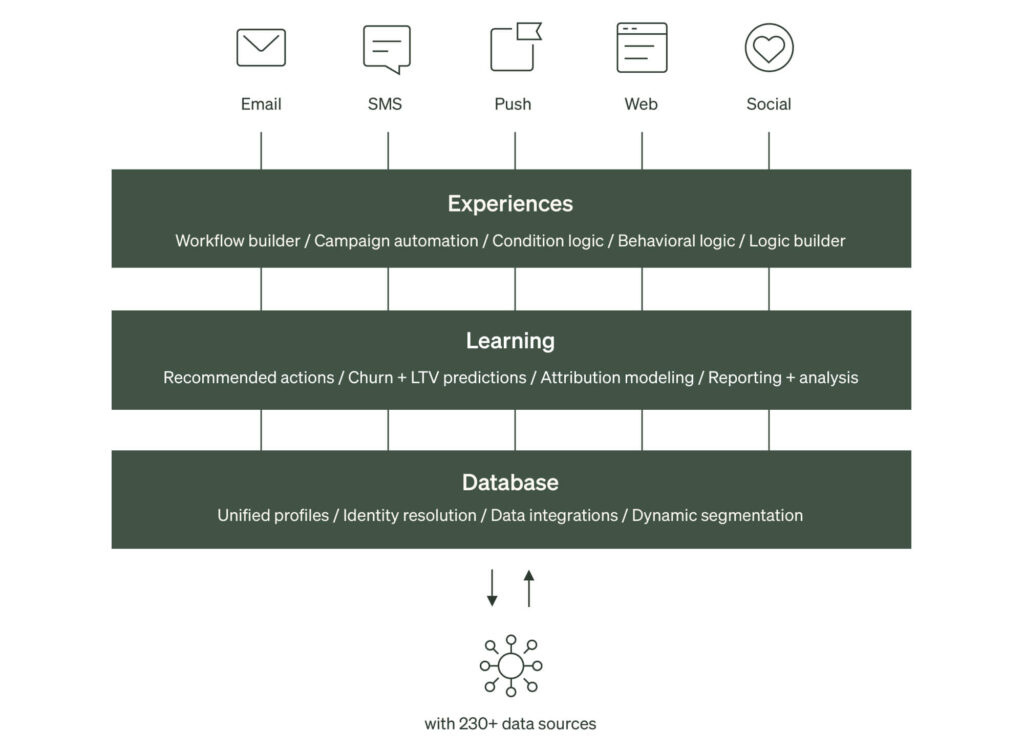 Visualization of Klaviyo’s unified customer platform that has a CDP at its center, which ecommerce marketers can use to achieve personalization at scale.