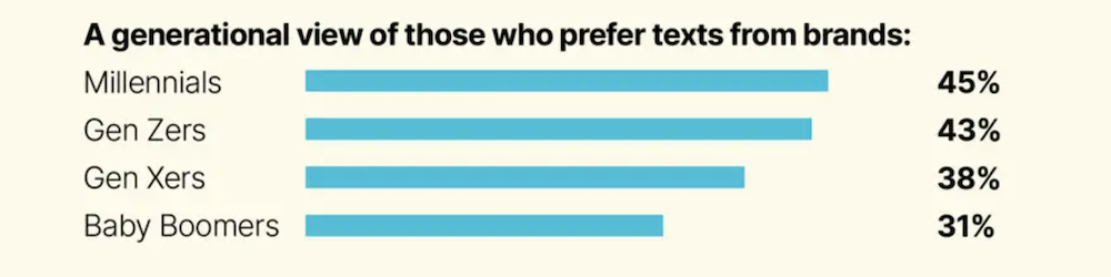 According to Klaviyo’s survey results, 45% of millennials and 43% of Gen Zs prefer texts from brands. This number is only slightly lower for Gen Xers (38%) and boomers (31%).