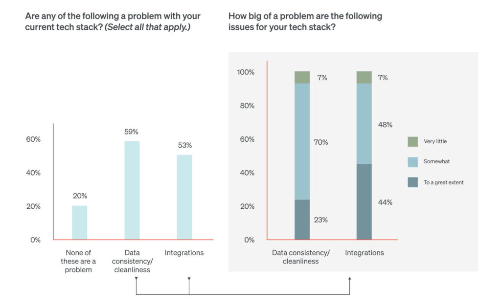 These bar graphs show that for most ecommerce execs, integrations are a bigger problem than data consistency and cleanliness.
