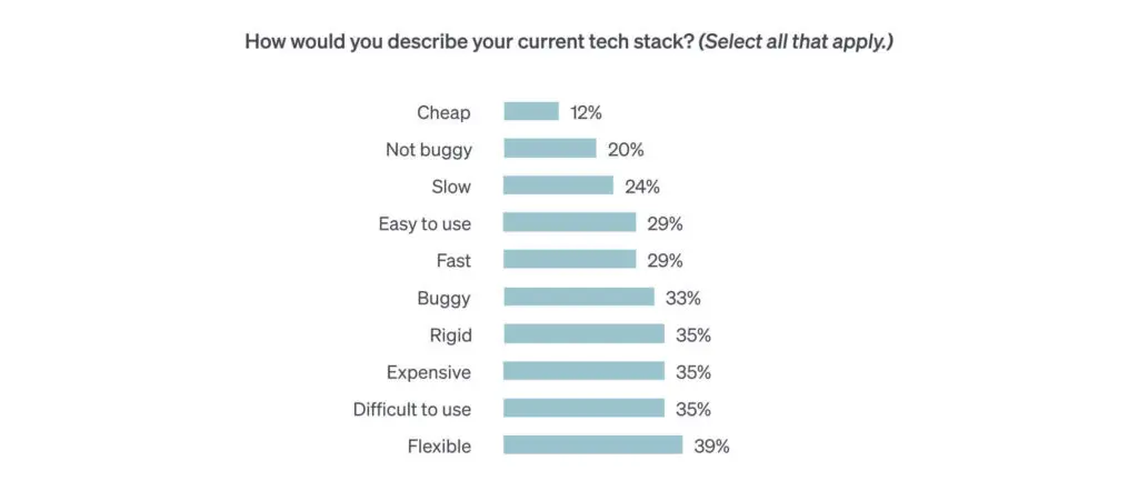 This horizontal bar graph shows that most ecommerce execs don’t have positive adjectives to describe their current tech stacks.