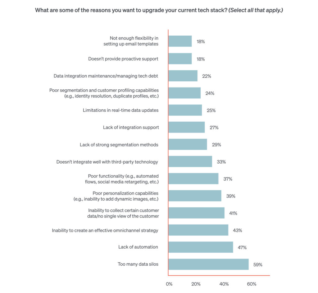 This horizontal bar graph shows the most common reasons ecommerce executives want to upgrade their tech stacks this year, including lack of automation functionality and the desire to create an effective omnichannel strategy.