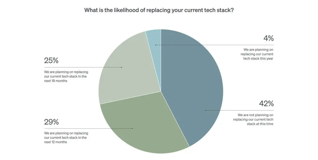 This pie graph shows that the majority of enterprise ecommerce brands will replace their tech stacks within the next year.