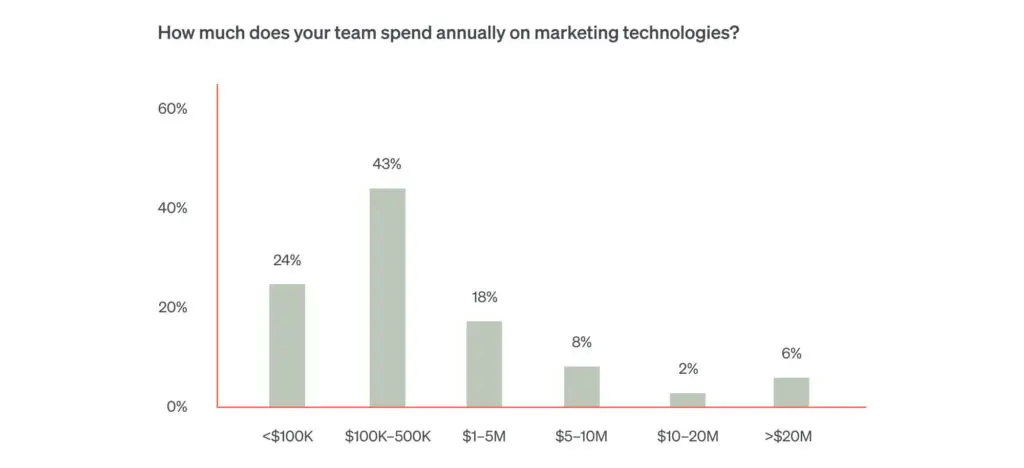 This bar graph shows that the most common cost of an enterprise tech stack is $100-500K a year.