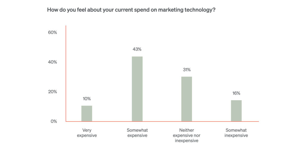 This bar graph shows that most ecommerce execs believe their current tech stacks don’t provide enough bang for their buck.