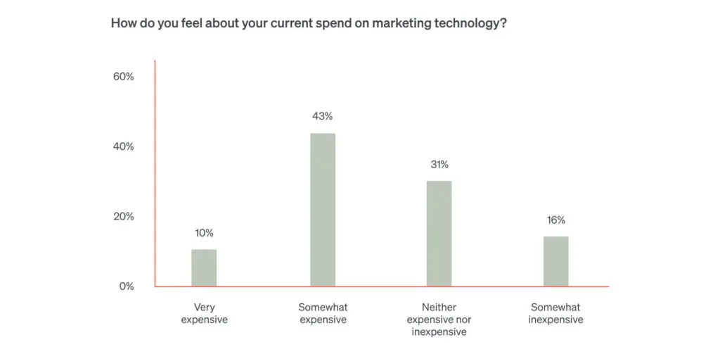 This bar graph shows that most ecommerce execs believe their current tech stacks don’t provide enough bang for their buck.