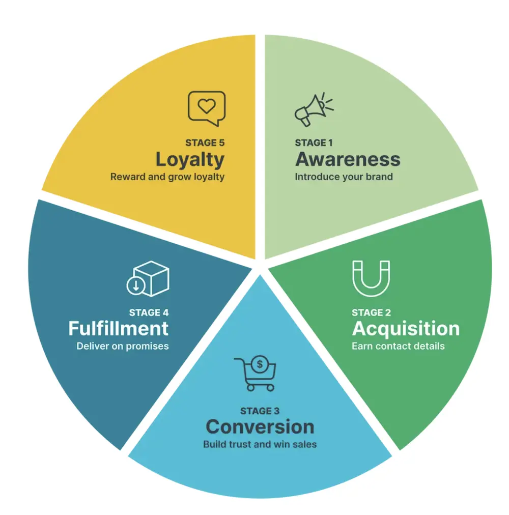 mage shows the 5 stages of effective lifecycle marketing: awareness (introduce your brand), acquisition (earn contact details), conversion (build trust and win sales), fulfillment (deliver on promises), and loyalty (reward and grow loyalty).