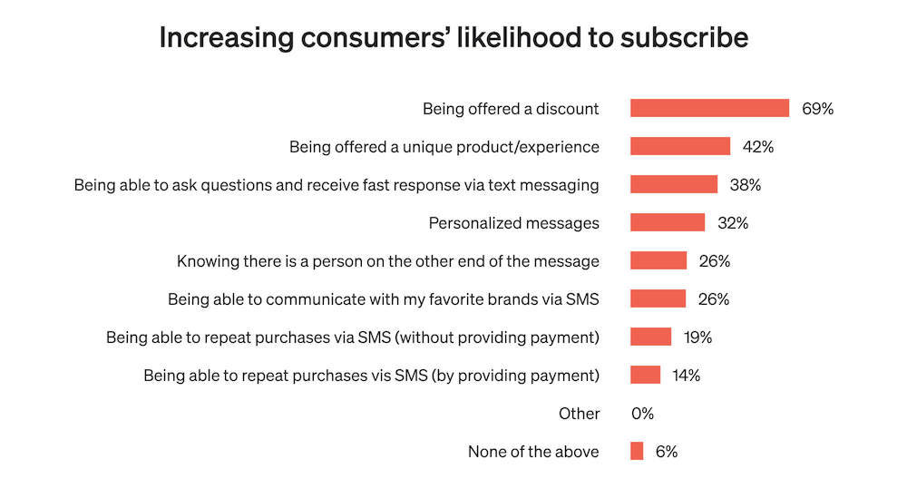 Image shows a chart that indicates what factors increase consumers’ likelihood to subscribe to SMS.