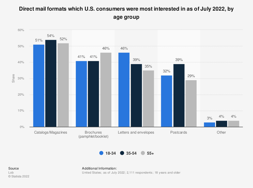 Image shows a bar graph from Statista visualizing the most popular types of direct mail among US consumers.