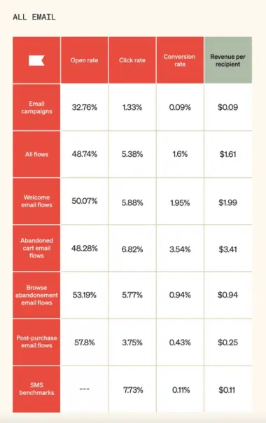 Chart shows a breakdown of email marketing benchmarks for open rate, click rate, conversion rate, and revenue per recipient. Across the board, email automations perform significantly better than email campaigns.