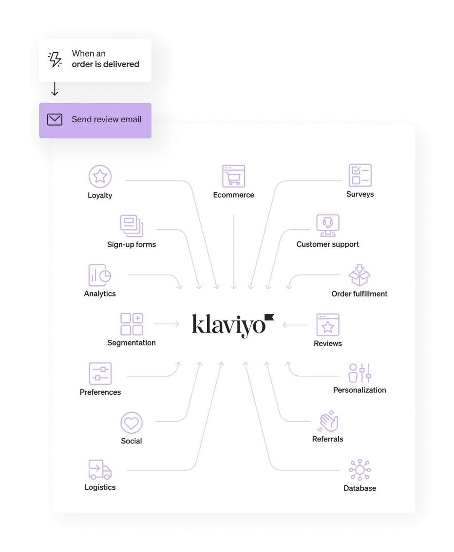 integrations that feed into the klaviyo platform