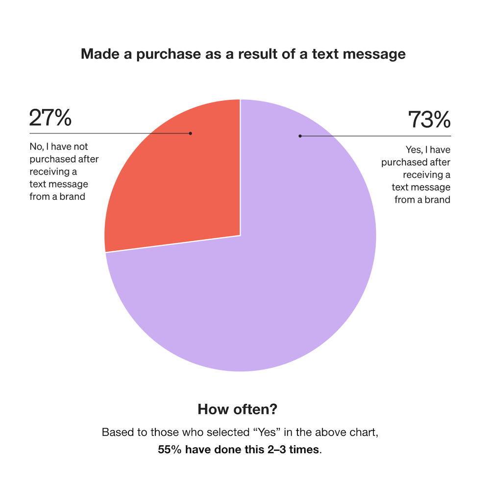 Image shows a circle graph indicating that 73% of people made a purchase as a result of a text message. 
