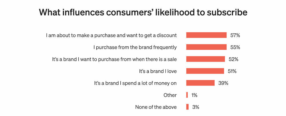 Image shows a chart indicating what influences consumers’ likelihood to subscribe to SMS.
