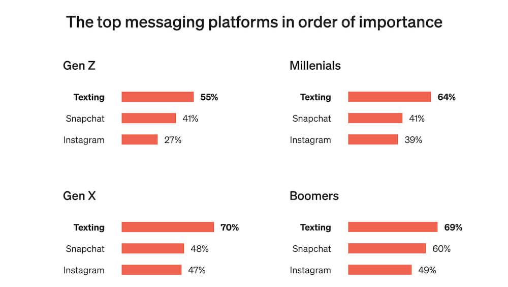 Image shows graphs indicating which social media platforms are most preferred, by generation.