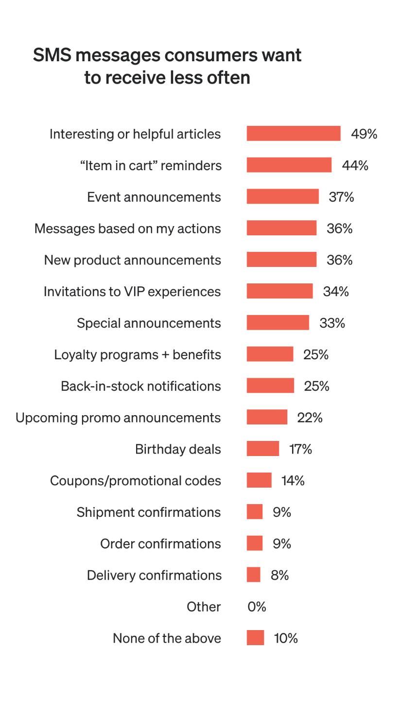 Image shows a chart indicating which types of SMS messages consumers want to receive less often.