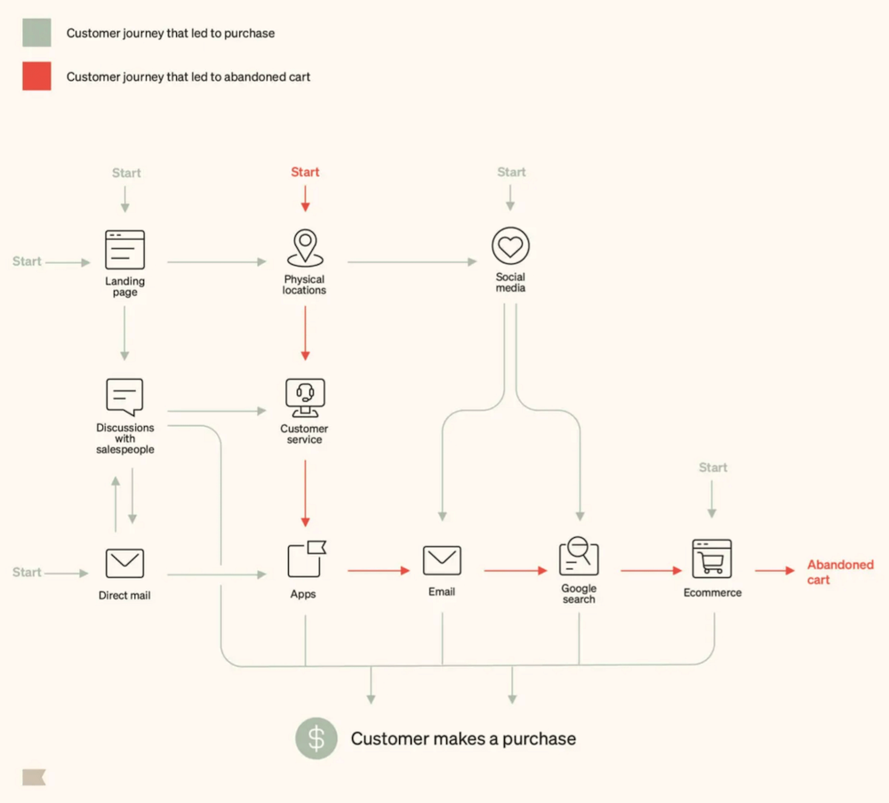Image shows the possible touchpoints of a customer journey.