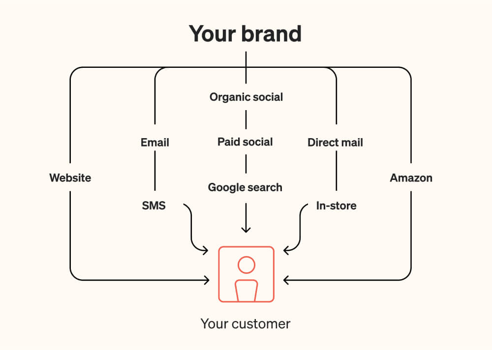 Multi-channel marketing is like having different conversations with your customer at once.