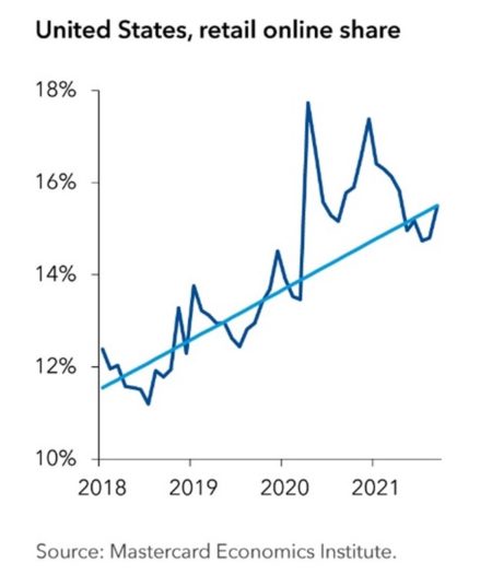United States, retail online sales trajectory from 2018-2021