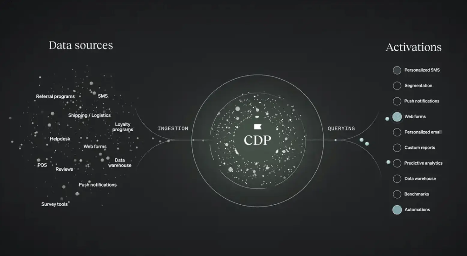  image of data sources flowing into a CDP system and resulting in a variety of activations
