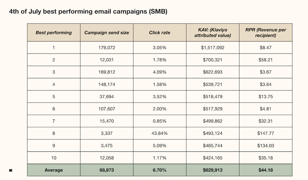 4th of July Klaviyo data email Image shows a chart indicating top performing Klaviyo customers on 4th of July email campaigns