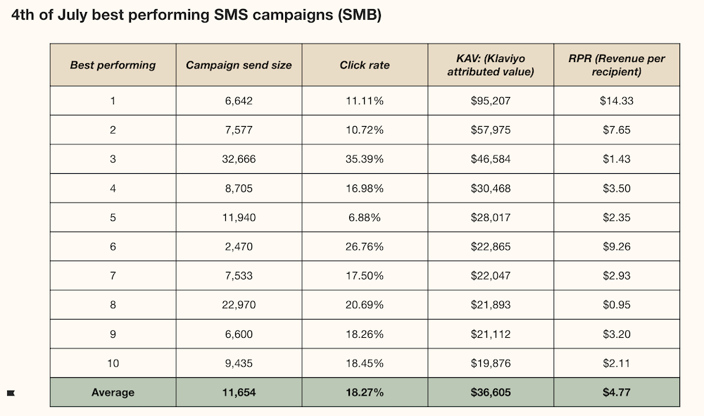 4th of July Klaviyo data SMS Image shows a chart indicating top performing Klaviyo customers on 4th of July SMS campaigns