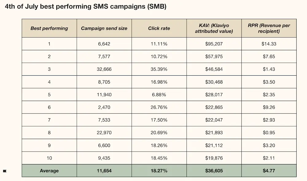 Image shows a chart indicating top performing Klaviyo customers on 4th of July SMS campaigns