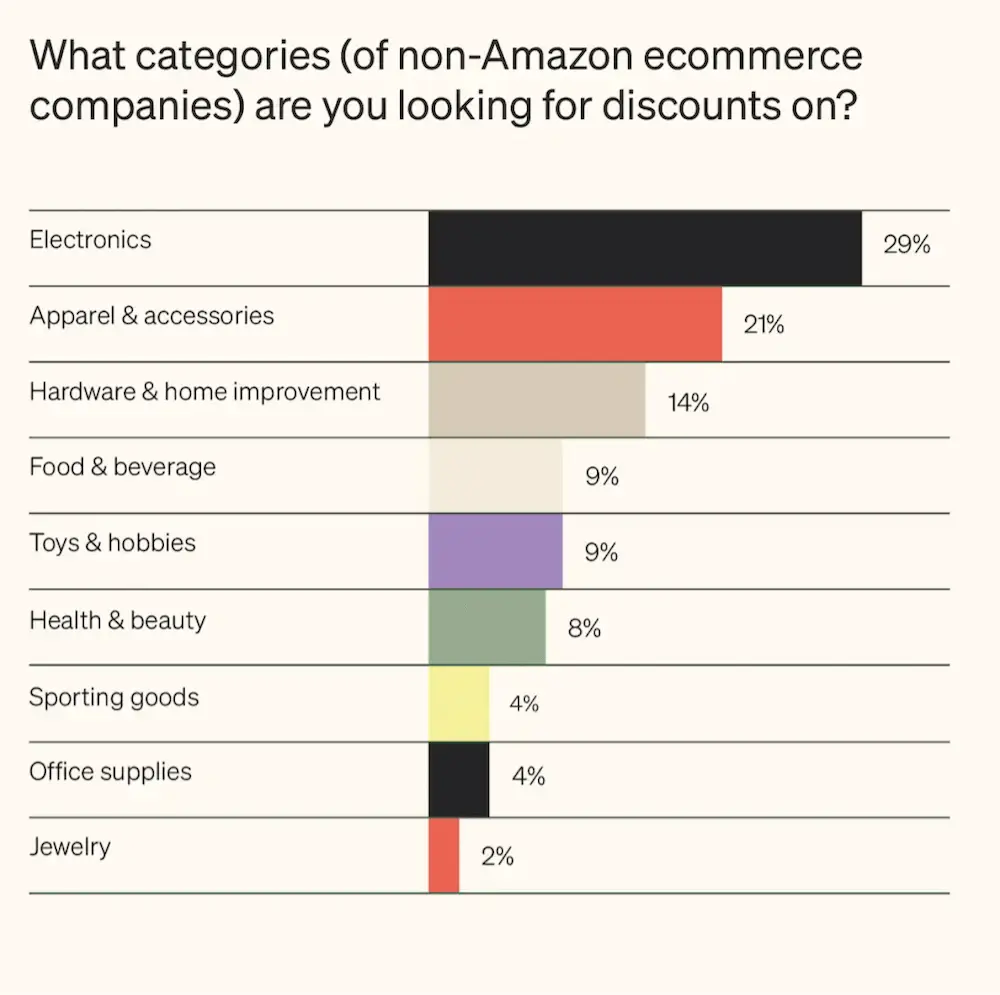 Image shows graphs indicating what categories of products people are looking for a discount on