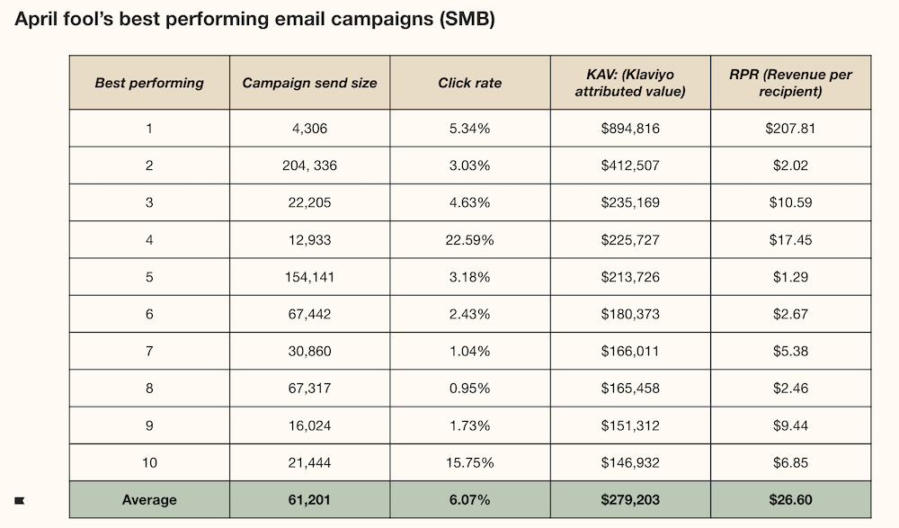Image shows a chart indicating top performing Klaviyo customers on April Fools’ Day email campaigns
