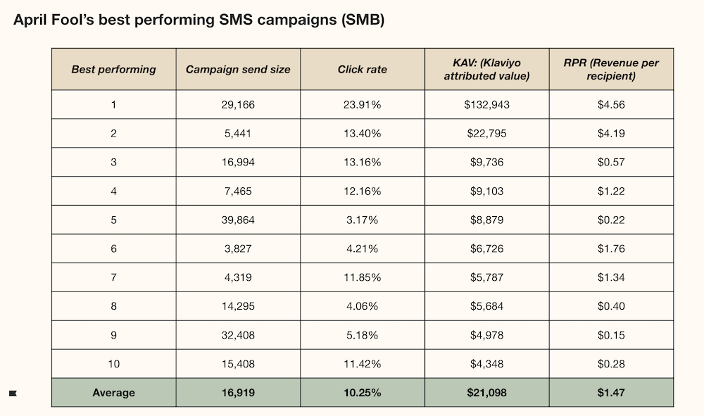 Image shows a chart indicating top performing Klaviyo customers on April Fools’ Day SMS campaigns