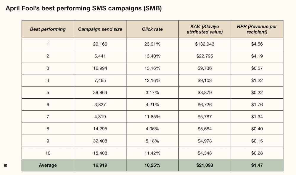 April Fool’s Day Klaviyo data SMS Image shows a chart indicating top performing Klaviyo customers on April Fools’ Day SMS campaigns