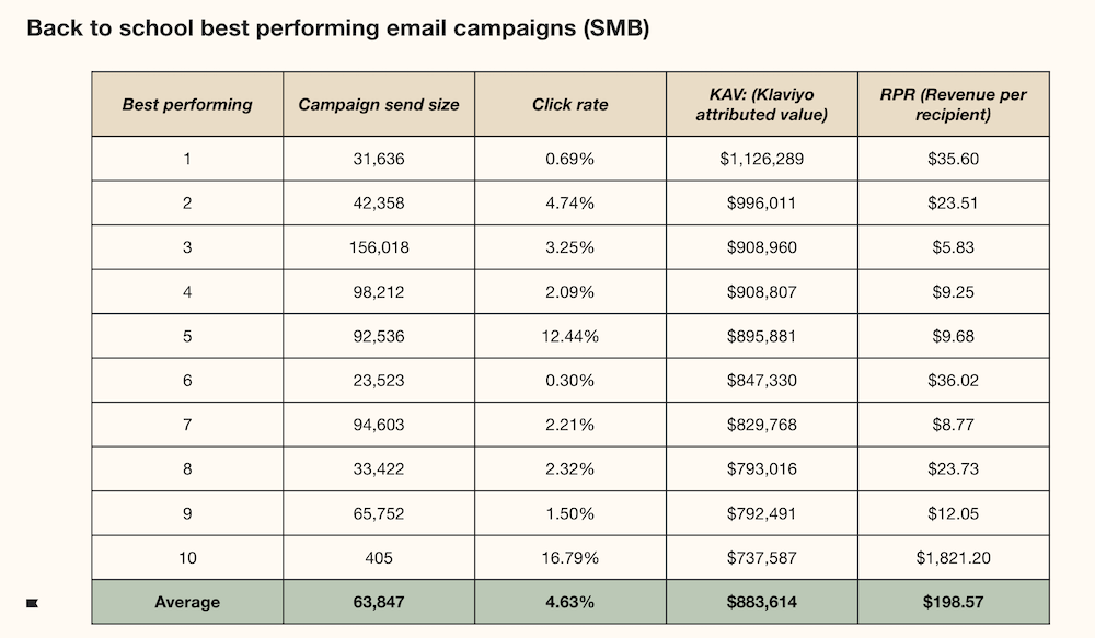 Image shows a chart indicating top performing email campaigns for back to school marketing