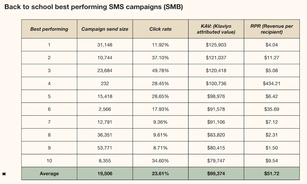 Image shows a chart indicating top performing SMS campaigns for back to school marketing