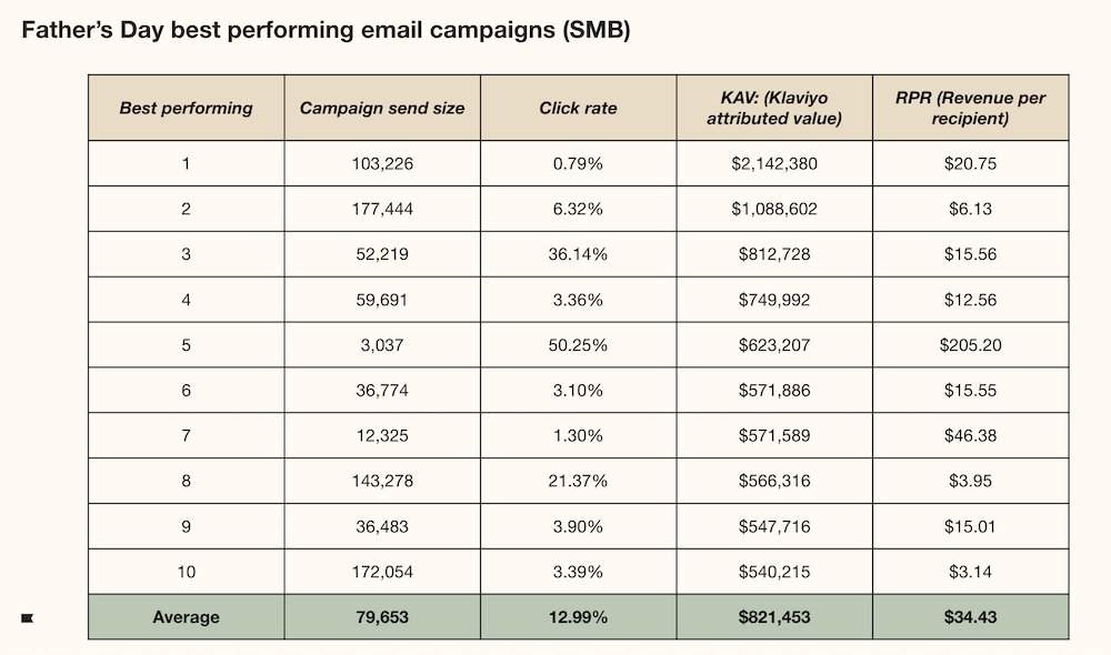 Father’s-Day-Klaviyo-data-email Image shows a chart indicating top performing Klaviyo customers on Father’s Day email campaigns