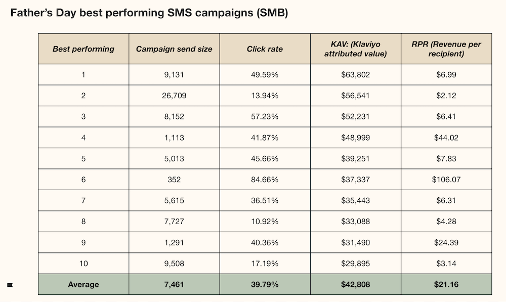 Image shows a chart indicating top performing Klaviyo customers on Father’s Day SMS campaigns