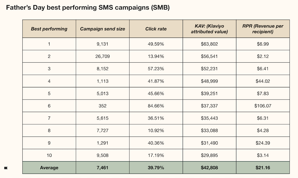 Father’s-Day-Klaviyo-data-SMS Image shows a chart indicating top performing Klaviyo customers on Father’s Day SMS campaigns